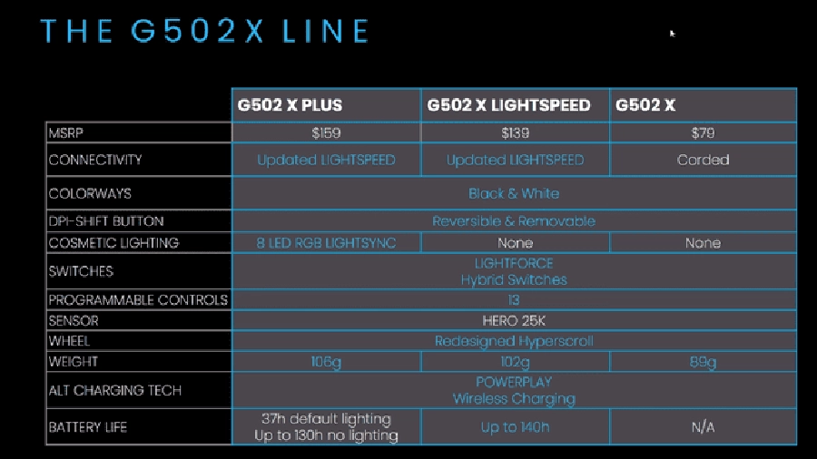 Logitech G502 muis comparison