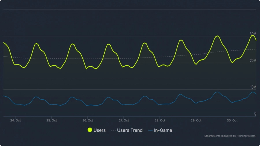 Steam Record 30m