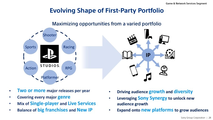 Sony presentatie