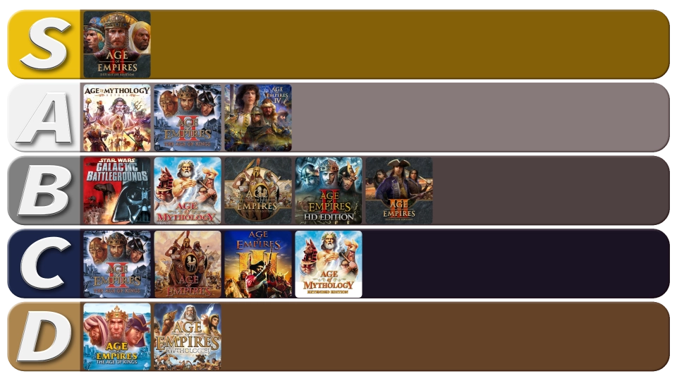 Age of Empires ranked