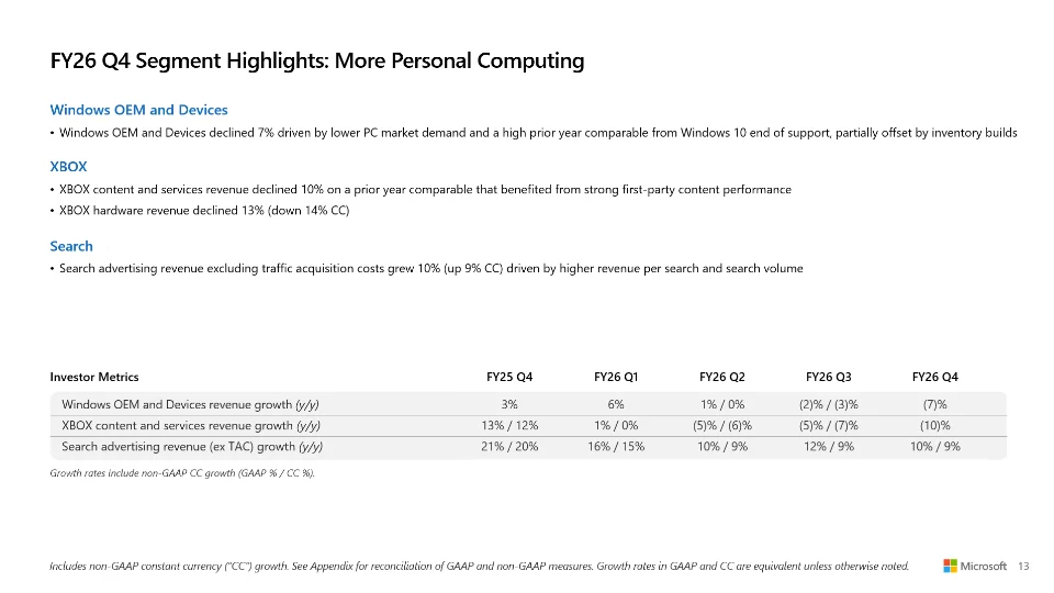 Microsoft Xbox 15 Miljard verlies YoY