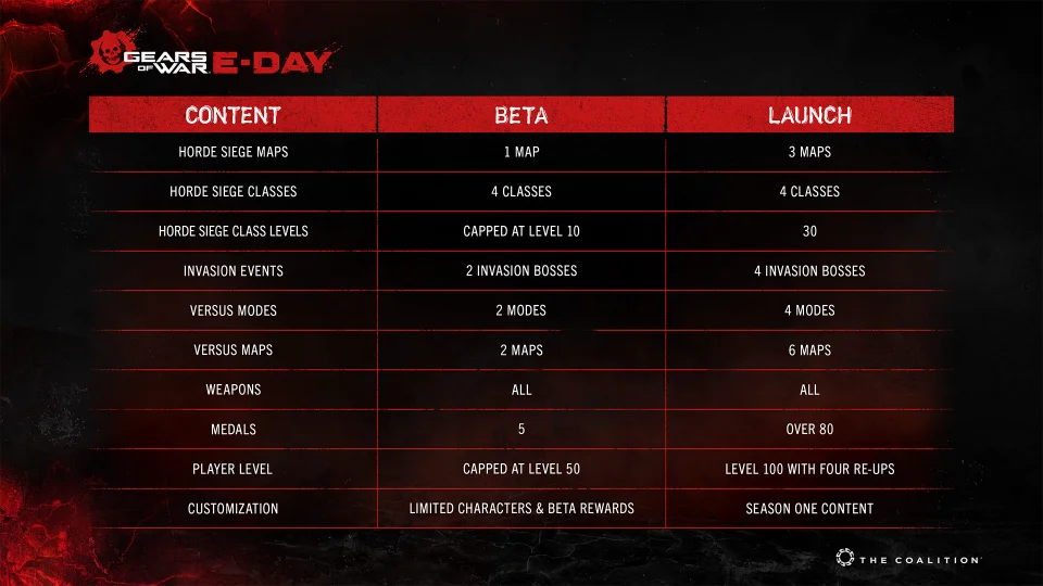 Gears of War EDay Open Beta overzicht
